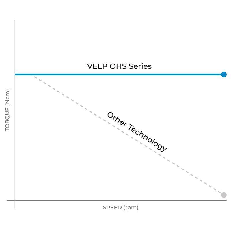 VELP | OHS 20 Dijital Mekanik Karıştırıcı